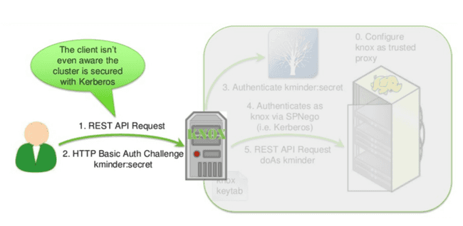 Kerberos encapsulation kinematics