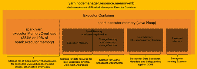 Spark memory