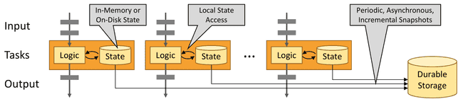 Flink - Incremental & local storage