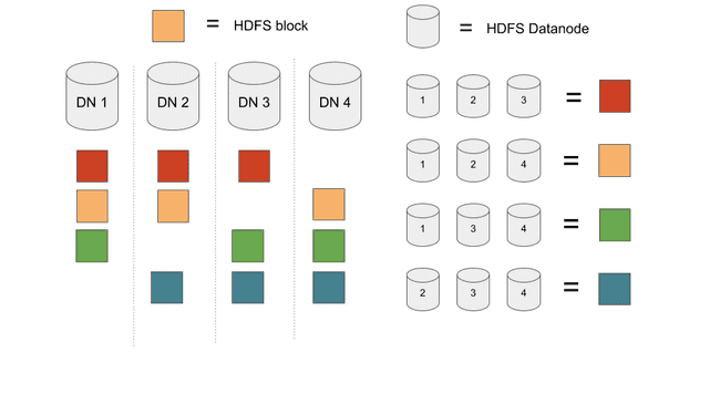 HDFS blocks