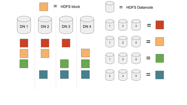 HDFS blocks