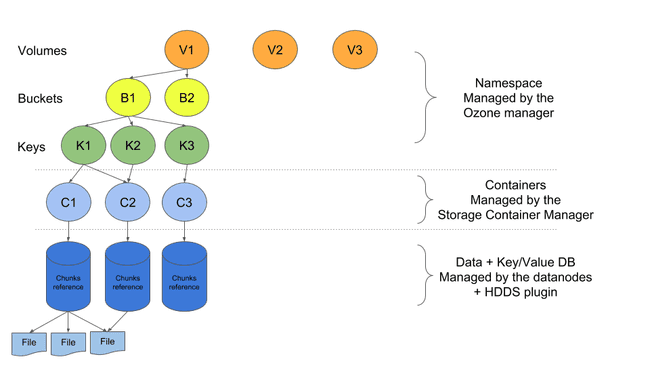 Architecture d'Ozone