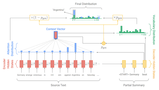 Baseline sequence-to-sequence model with attention