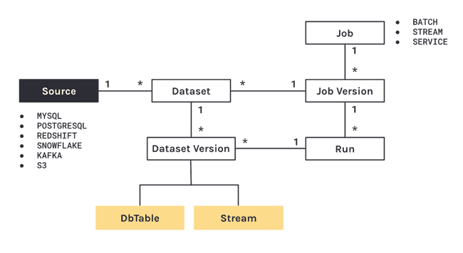 MDD (Metadata Documents)