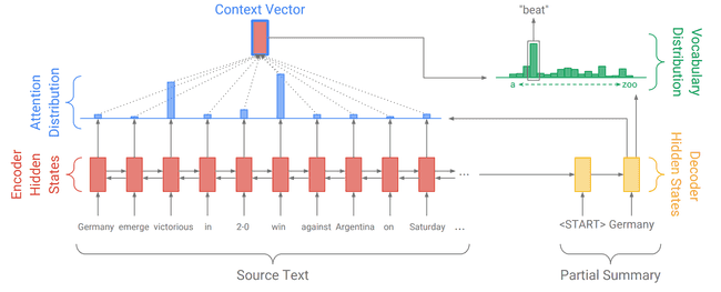 Baseline sequence-to-sequence model with attention